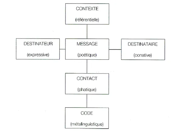 Figure 4 : Schéma de la communication de R. JAKOBSON (1963) 