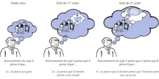 Figure 8 : Les divers niveaux cognitifs de la théorie de l’esprit, DUVAL et coll. (2011) 