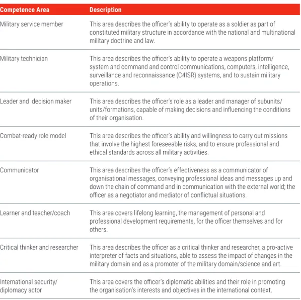 TABLE 2 -  COMPETENCE AREAS