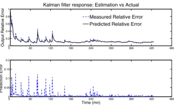 Figure 2 shows a typical evolution of actual (measured) relative errors and predicted errors for a node on PlanetLab (for Vivaldi, but similar behavior was observed for NPS)