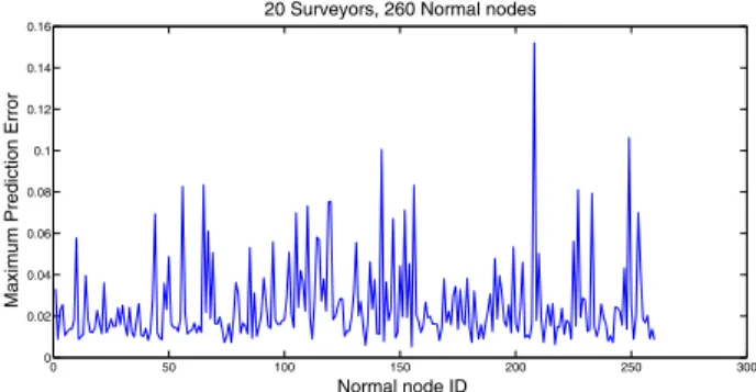Figure 6: Maximum prediction errors with Surveyor filter pa- pa-rameters (PlanetLab). 0 100 200 300 400 500 600 700 800 900 100000.10.20.30.40.50.60.7 RTTs (ms)