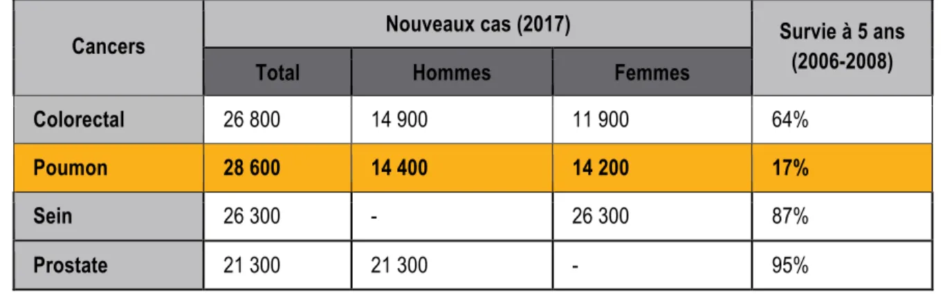 Tableau 1.1 Cancers les plus prévalents au Canada en 2017 et leurs taux de survie à 5 ans