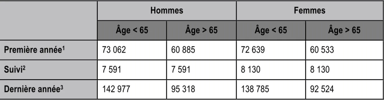 Tableau  1.2  Coûts  annuels  médicaux  associés  au  cancer  du  poumon  selon  le  sexe  et  l’âge  en  dollars  américains aux États-Unis en 2010