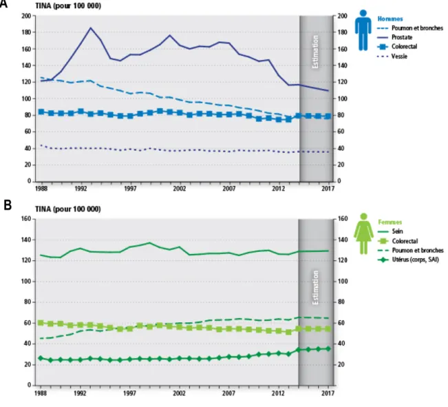 Figure 1.1 Taux d’incidence normalisé selon l’âge (TINA) par cancers chez les hommes (A) et les femmes (B),  au Canada entre 1988 et 2017