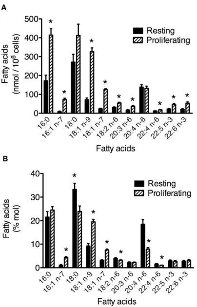Figure 3.2. The mass content of fatty acids (A) and the fatty acid distribution (B)  in total glycerophospholipid from resting and proliferating T cells