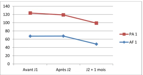 Tableau 7 : résultats (en %) de la dyade 1 au PTECCA 