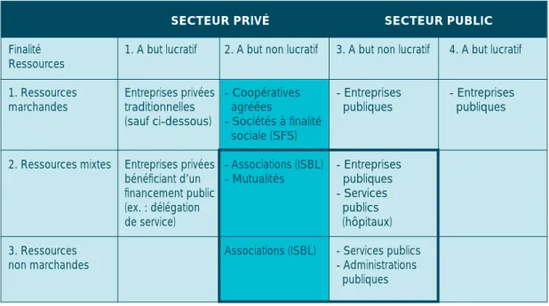 TABLEAU 1.3.  Délimitation du secteur non marchand, de l’économie sociale et du monde associatif