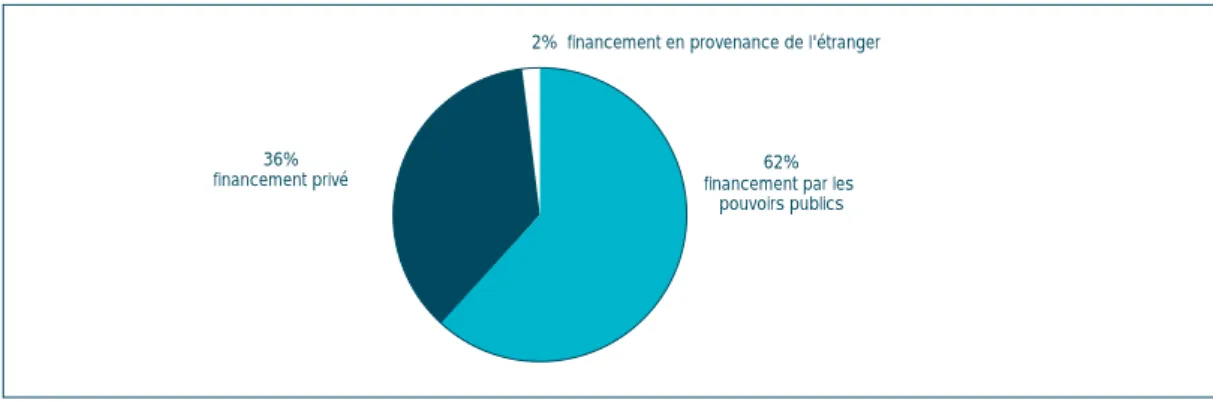 TABLEAU 2.10.  Origine des principales ressources des associations, Belgique, 2001 (1)