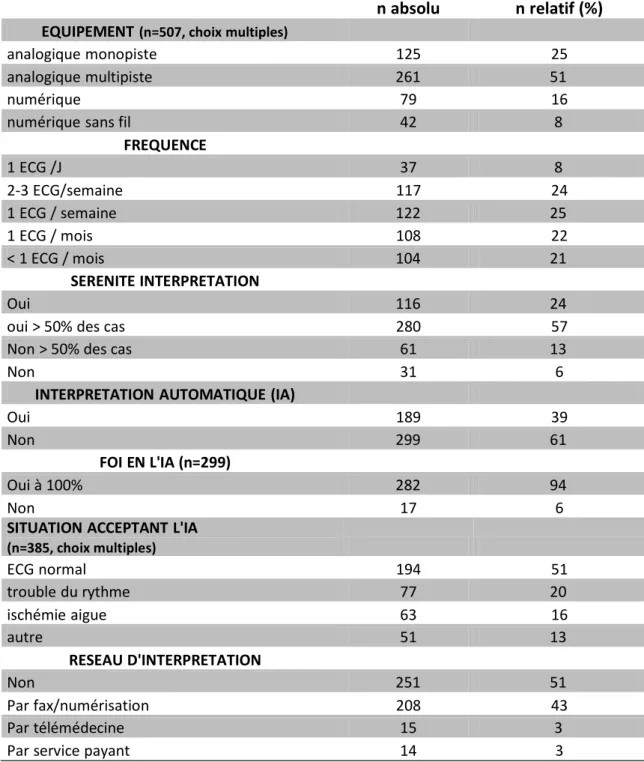 Tableau 2 : Caractéristiques de l’utilisation de l’électrocardiographe au sein de la population  ECG+ 