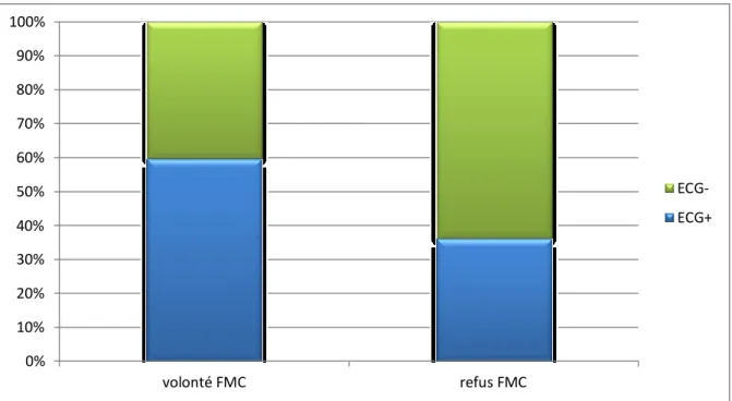 Figure 7 : Taux de médecins équipés selon le taux d’adhésion théorique à une FMC. 