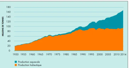 Figure 4 : Productions halieutique et aquacole mondiales de 1950 à 2014. 