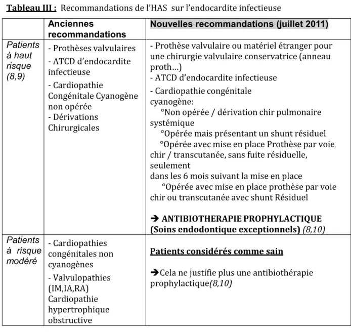 Tableau III :  Recommandations de l’HAS  sur l’endocardite infectieuse 