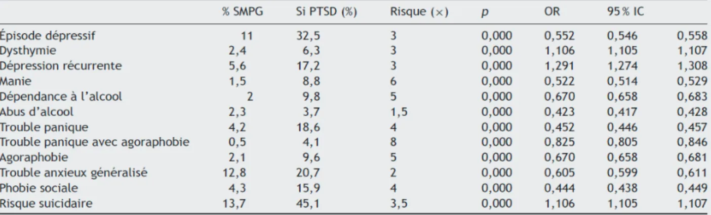 Tableau 1 : Régression logistique multivariée sur tous les autres troubles psychopathologiques  retrouvés au Mini en lien avec un PTSD (extrait de Vaiva et al., 2008 (25) ) 