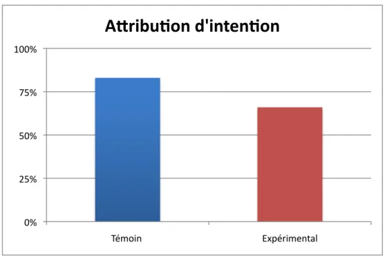 Graphique 5 : Pourcentages de bonnes réponses obtenues pour le critère d’attribution  d’intention 