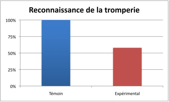 Graphique 7 : Pourcentages de bonnes réponses obtenues pour le critère de  reconnaissance de la tromperie 