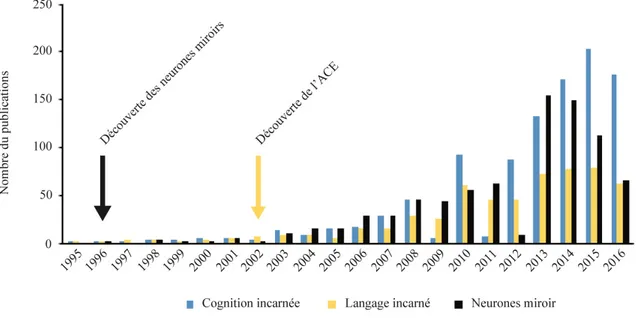 Figure  1.1  Nombre  de  publications  sur  la  cognition  incarnée  entre  1995  et  2016