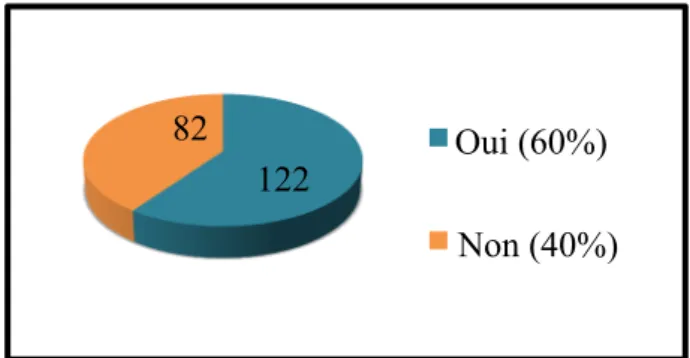 Graphique 1: Existe-t-il des différences entre droitiers et gauchers de manière générale? 