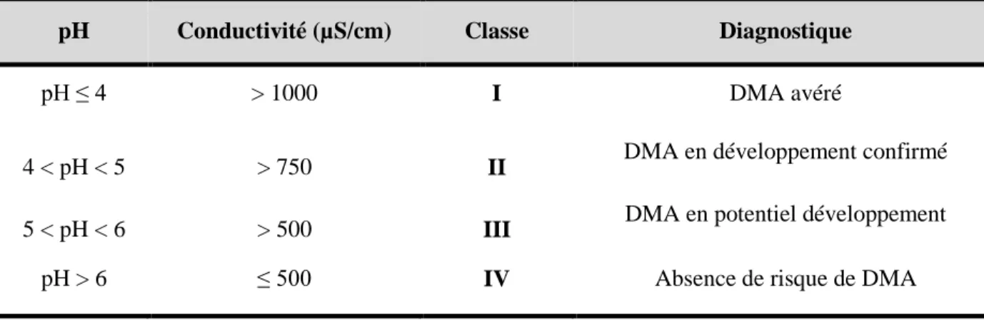 Tableau 11: Risque potentiel de génération de DMA à partir du pH et de la conductivité  (Brunet et Coste, 2000) 