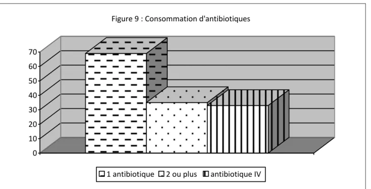 Figure 9 : Consommation d'antibiotiques