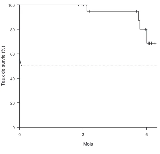 Figure 1 : Courbe de survie sans événement  