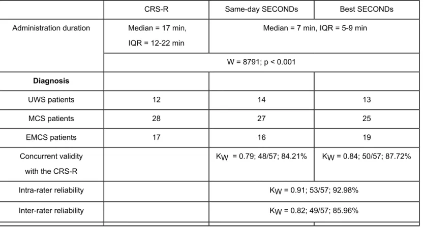Figure  1  presents  the  administration  protocol  and  scoring sheet  of  the  SECONDs