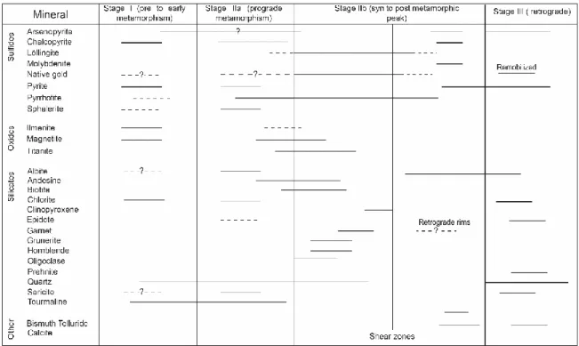 Figure 2.16. Mineral paragenesis for the Orfée gold occurrence. The alteration minerals,  sulfides and oxides only are  represented.