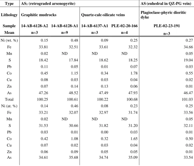 Table 2.3. Mean EPMA data for arsenopyrite of resulted from the retrogression of löllingite