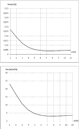Figure 2: Variation du coefficient d'échange  thermique local htx, et massique local hmx, en fonction 