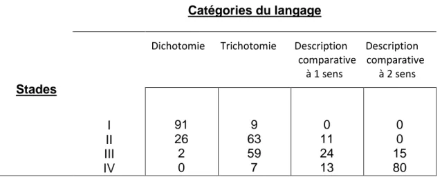 Tableau 1 : Répartition des sujets en fonction de leur stade et de leur langage 