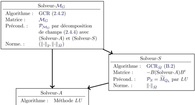 Figure 2.9 – Solveur mortier avec GCR M ¯ .