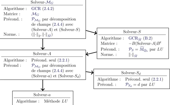 Figure 2.10 – Solveur ` a ´ etage pour un probl` eme mixte.
