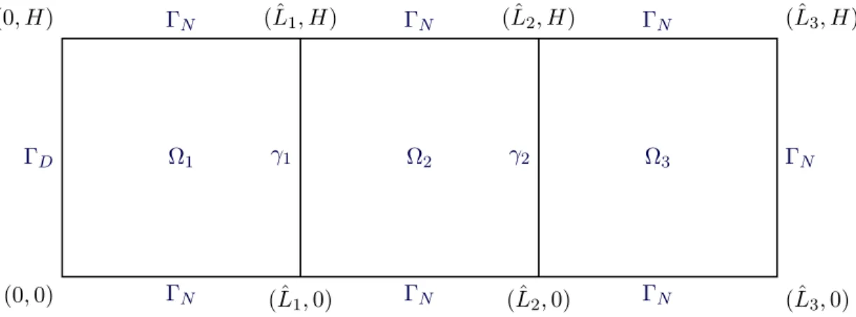 Figure 2.12 – D´ ecomposition ` a trois sous-domaines.