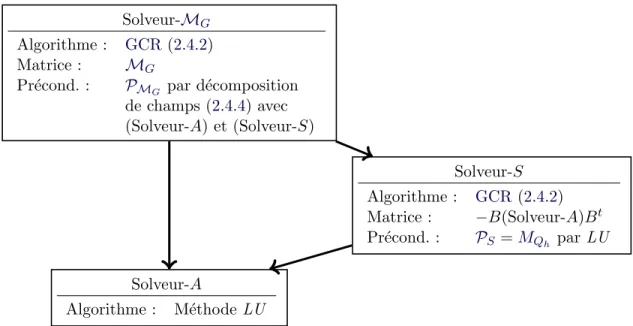 Figure 2.7 – Solveur mortier avec GCR.
