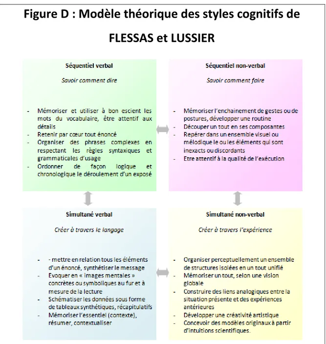 Figure D : Modèle théorique des styles cognitifs de  FLESSAS et LUSSIER 