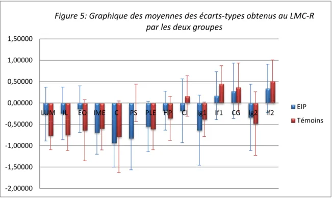 Figure 5: Graphique des moyennes des écarts-types obtenus au LMC-R  par les deux groupes 