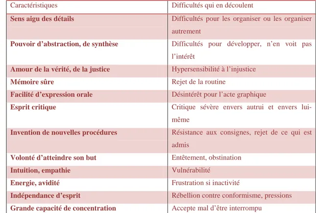 Figure 11: Tableau des caractéristiques des EIP sources de leur échec scolaire 