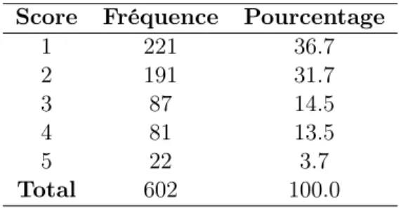 Table 3.2 – Indices métrologiques de l’item 1a Item Min Max Théorie Classique TRI