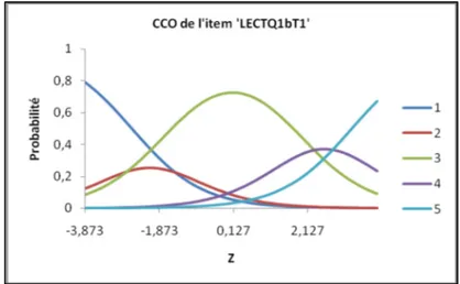 Figure 3.4 – Courbe caractéristique des options de l’item 1b