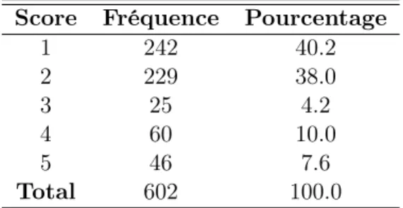 Table 3.12 – Indices métrologiques de l’item 5 Item Min Max Théorie Classique TRI
