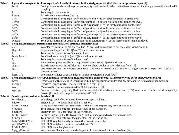 Table 1. Eigenvalue components of even-parity Cr II levels of interest in this study, more detailed than in our previous paper [1].