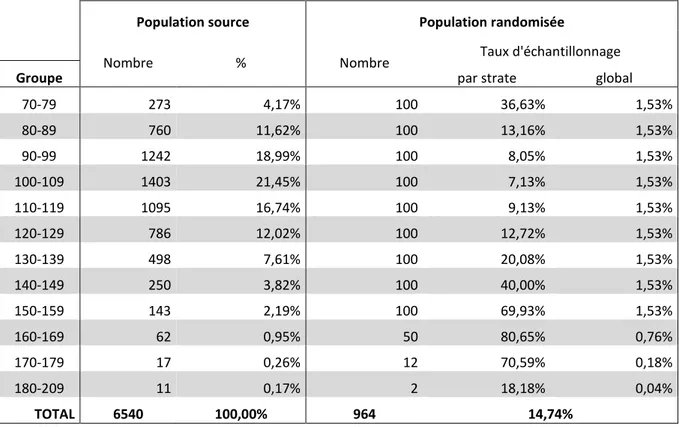 Tableau 2 : Répartition par strates de la population randomisée 