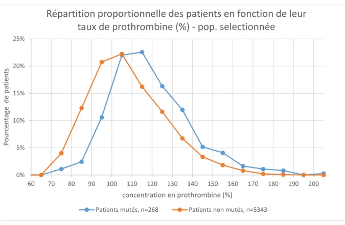 Figure 5 : Répartition proportionnelle des patients mutés et non mutés en fonction de leur taux de prothrombine  dans la population sélectionnée 