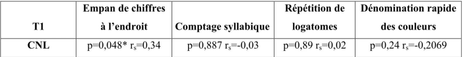 Tableau 6. Corrélations entre la CNL et l’empan de chiffres à l’endroit, le comptage syllabique, la répétition de  logatomes et la dénomination rapide des couleurs à T1 (test de Spearman) 