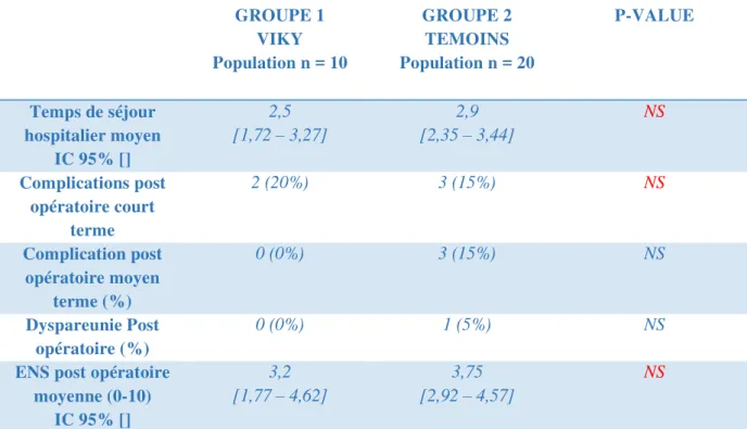 Tableau 4 : caractéristiques post opératoires à court et moyen terme 