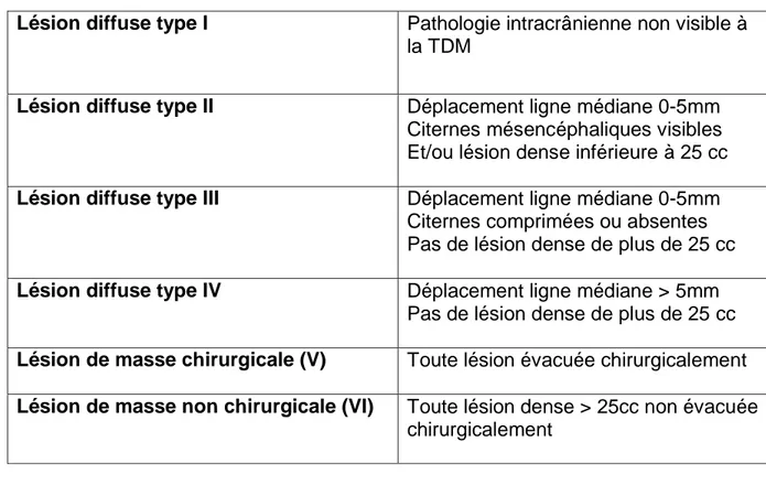 Tableau 1 : Classification Traumatic Coma Data Bank selon Marshall et al. [9] 