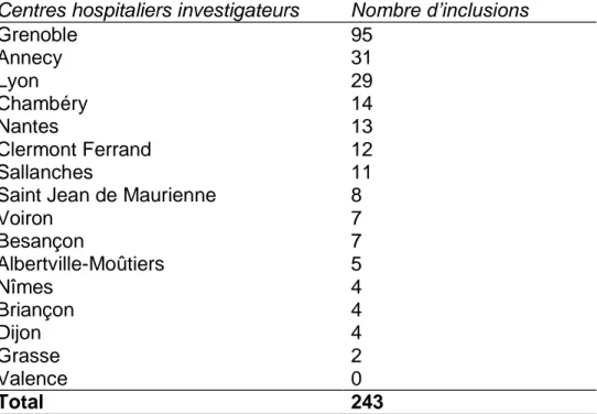 Tableau 1 : Répartition des inclusions en fonction des centres hospitaliers  Centres hospitaliers investigateurs  Nombre d’inclusions 