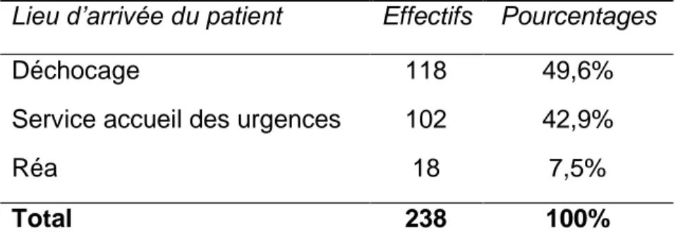 Tableau 2 : Lieu d'arrivée du patient 