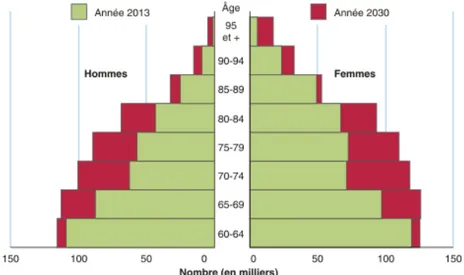 Figure 2 : Pyramide des âges de la population Aquitaine 2013 et 2030 