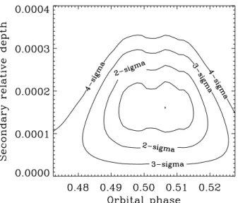 Fig. 4. Depth of a trapezoid with the shape and duration of a transit, as a function of the planet’s orbital phase