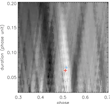 Figure 9 shows the eclipse depth as a function of orbital phase at the best duration. The best-fit depth is 0.019%,  consis-tent with the results presented above